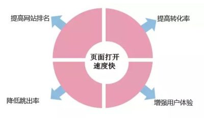 如何提升網(wǎng)站打開(kāi)速度？
