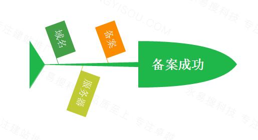 做網(wǎng)站注冊(cè)域名、備案、建站正確的步驟是怎樣的？