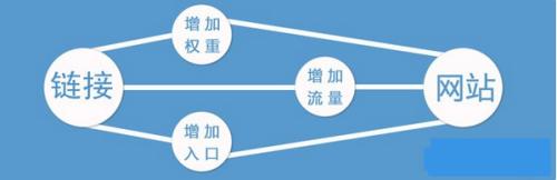 網(wǎng)站中哪里的鏈接權(quán)重更高？